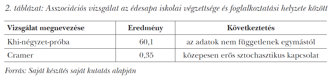 Asszociációs vizsgálat az édesapa iskolai végzettsége és foglalkoztatási helyzete között