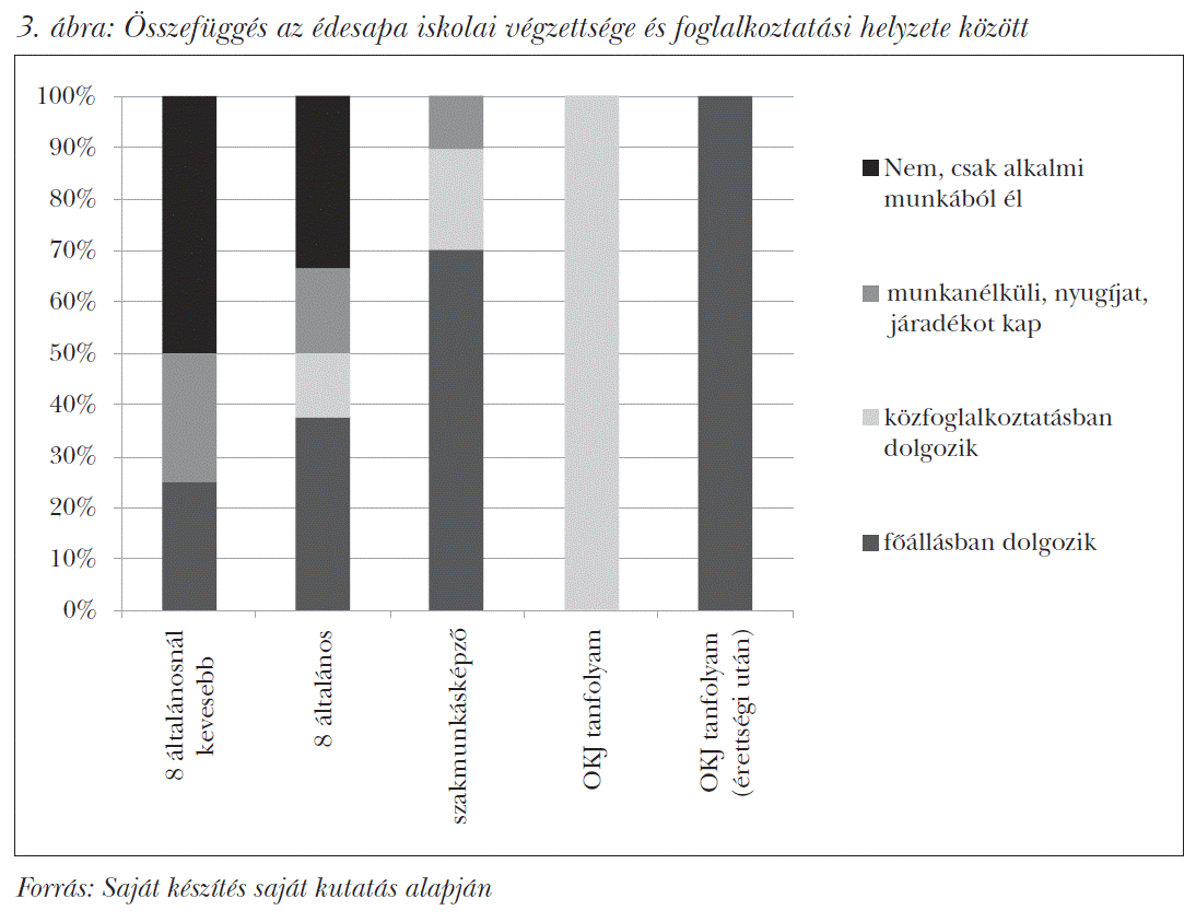 Összefüggés az édesapa iskolai végzettsége és foglalkoztatási helyzete között