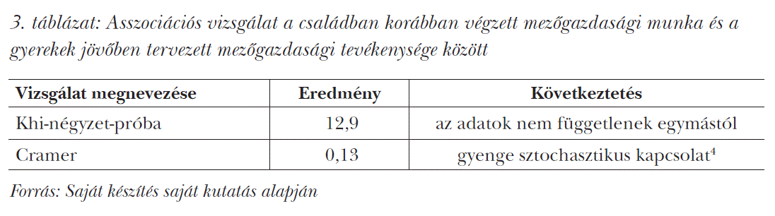 Asszociációs vizsgálat a családban korábban végzett mezőgazdasági munka és a gyerekek jövőben tervezett mezőgazdasági tevékenysége között