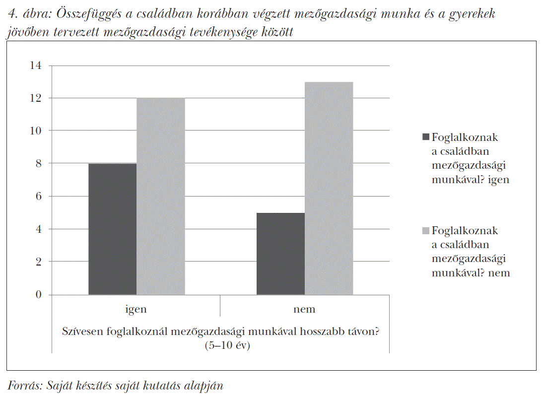 Összefüggés a családban korábban végzett mezőgazdasági munka és a gyerekek jövőben tervezett mezőgazdasági tevékenysége között