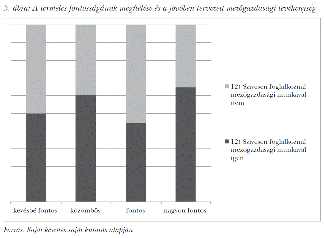 A termelés fontosságának megítélése és a jövőben tervezett mezőgazdasági tevékenység