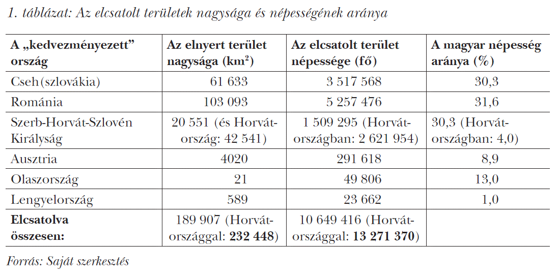 Az elcsatolt területek nagysága és népességének aránya