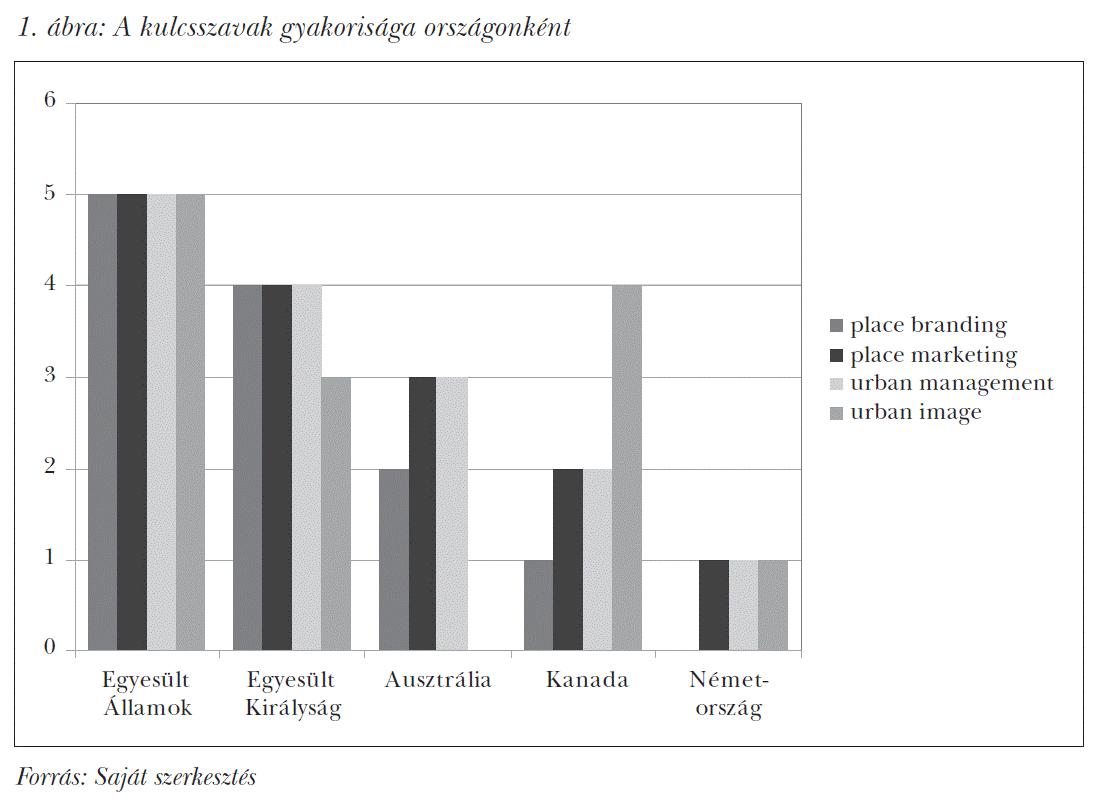 A kulcsszavak gyakorisága országonként