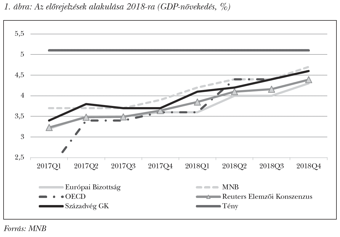 Az előrejelzések alakulása 2018-ra (GDP-növekedés, %)