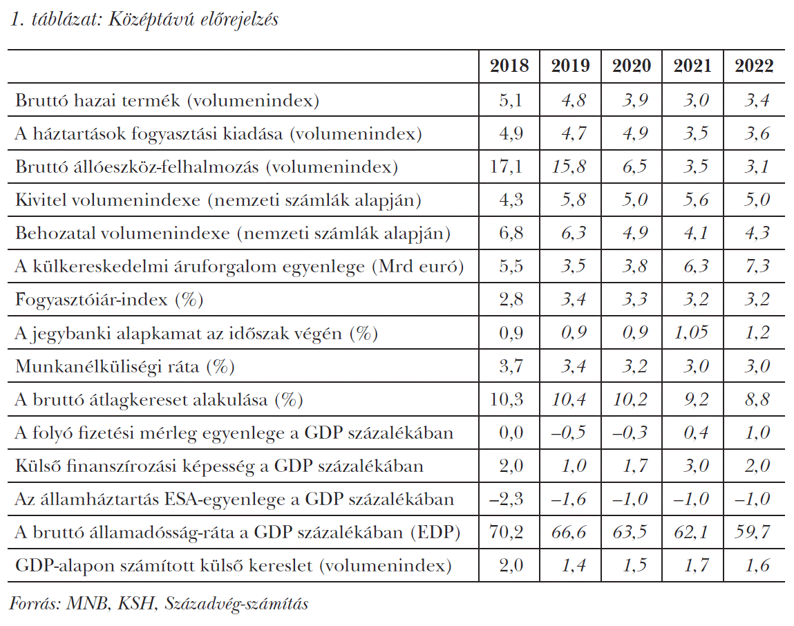 Középtávú előrejelzés
