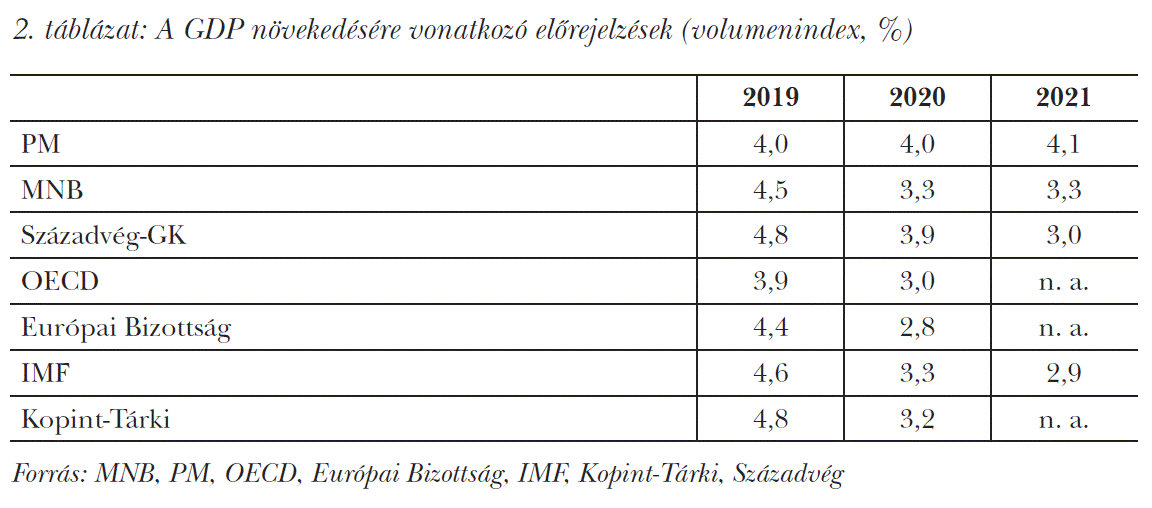 A GDP növekedésére vonatkozó előrejelzések (volumenindex, %)