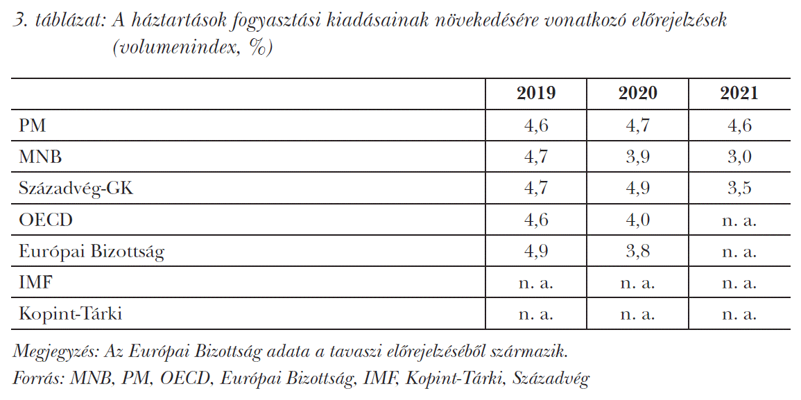 A háztartások fogyasztási kiadásainak növekedésére vonatkozó előrejelzések (volumenindex, %)