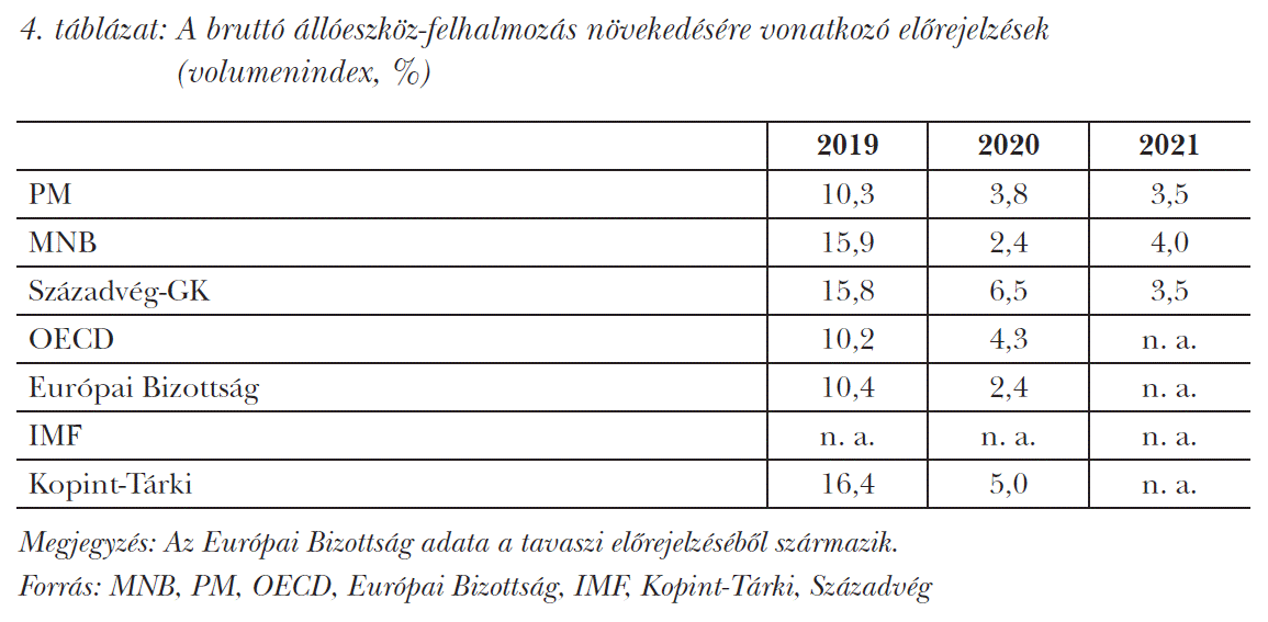 A bruttó állóeszköz-felhalmozás növekedésére vonatkozó előrejelzések (volumenindex, %)