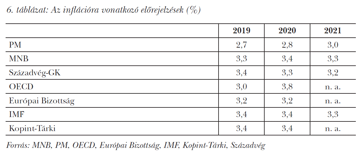 Az inflációra vonatkozó előrejelzések (%)