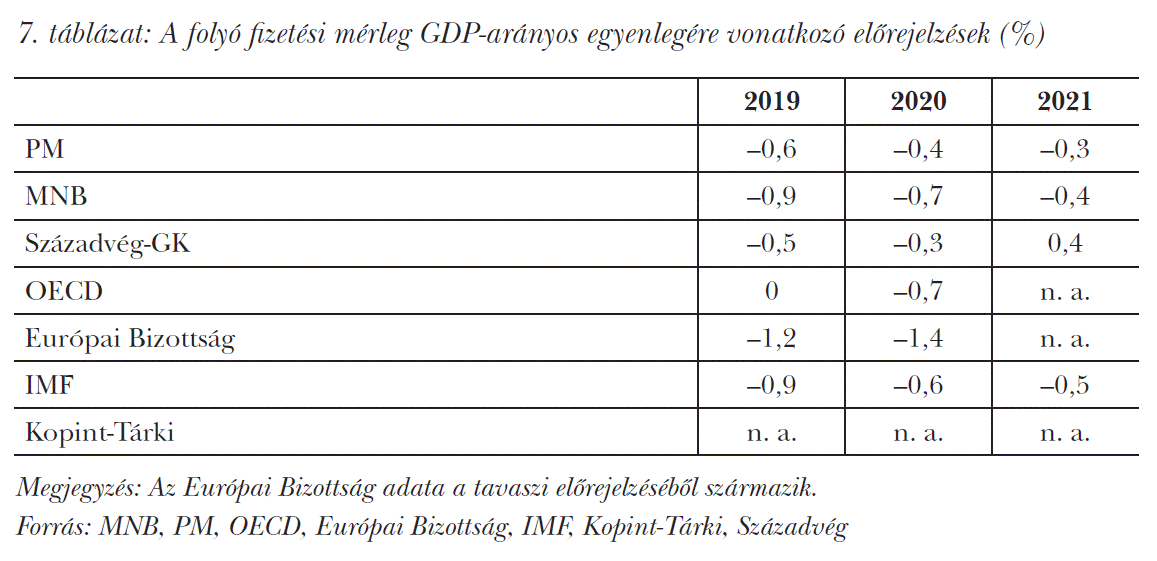 A folyó fizetési mérleg GDP-arányos egyenlegére vonatkozó előrejelzések (%)