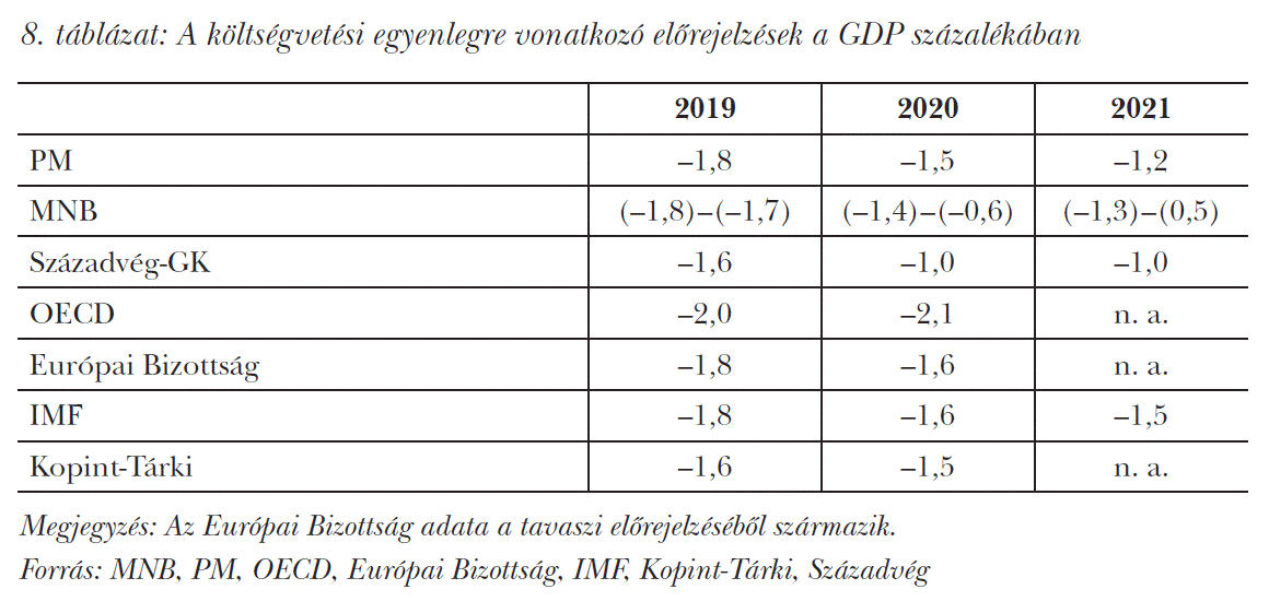A költségvetési egyenlegre vonatkozó előrejelzések a GDP százalékában