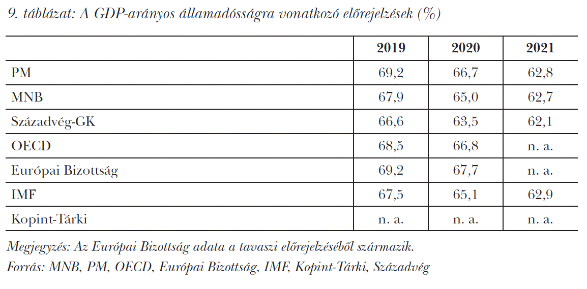 A GDP-arányos államadósságra vonatkozó előrejelzések (%)