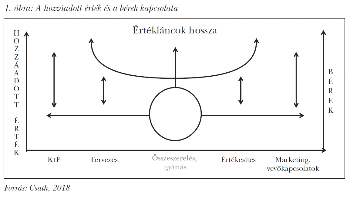 A hozzáadott érték és a bérek kapcsolata