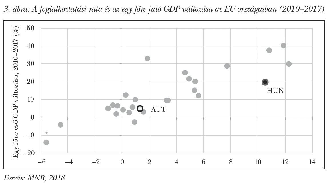 A foglalkoztatási ráta és az egy főre jutó GDP változása az EU országaiban (2010–2017)