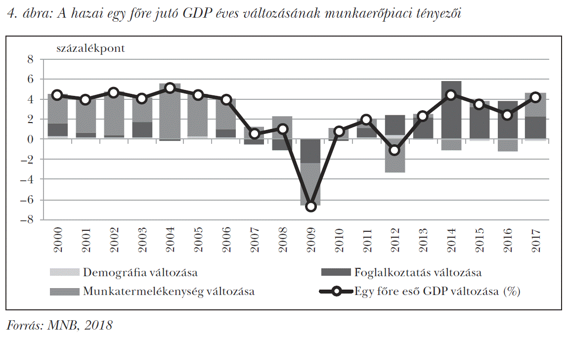 A hazai egy főre jutó GDP éves változásának munkaerőpiaci tényezői
