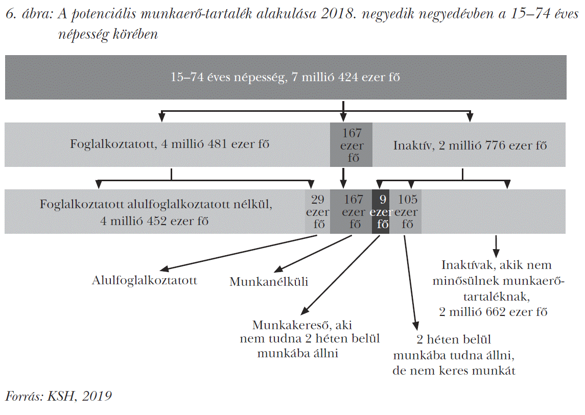 A potenciális munkaerő-tartalék alakulása 2018. negyedik negyedévben a 15–74 éves <em>népesség körében