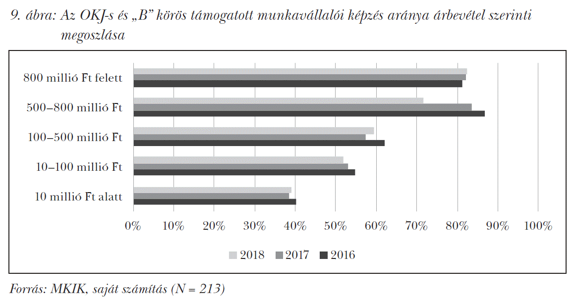 Az OKJ-s és „B” körös támogatott munkavállalói képzés aránya árbevétel szerinti <em>megoszlása