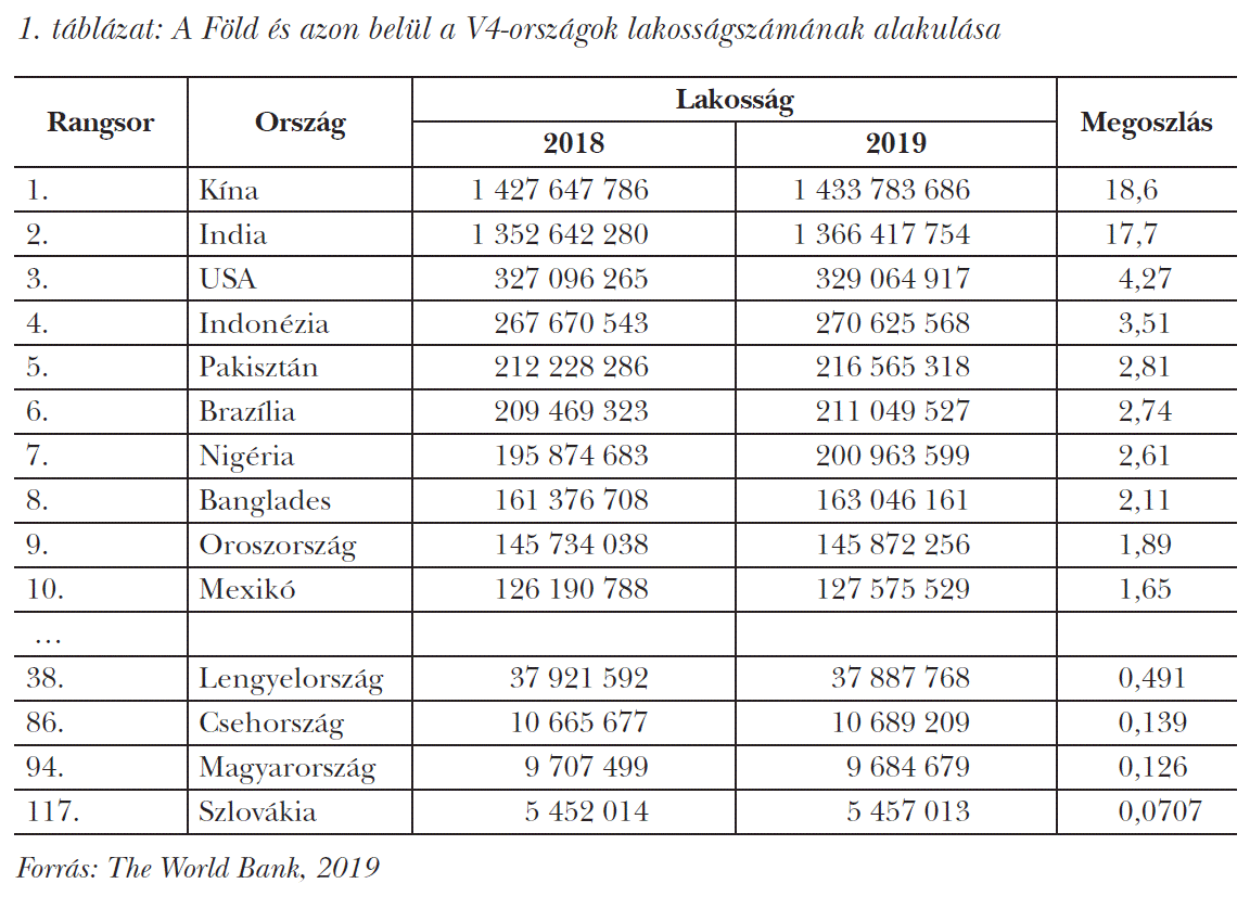 A Föld és azon belül a V4-országok lakosságszámának alakulása
