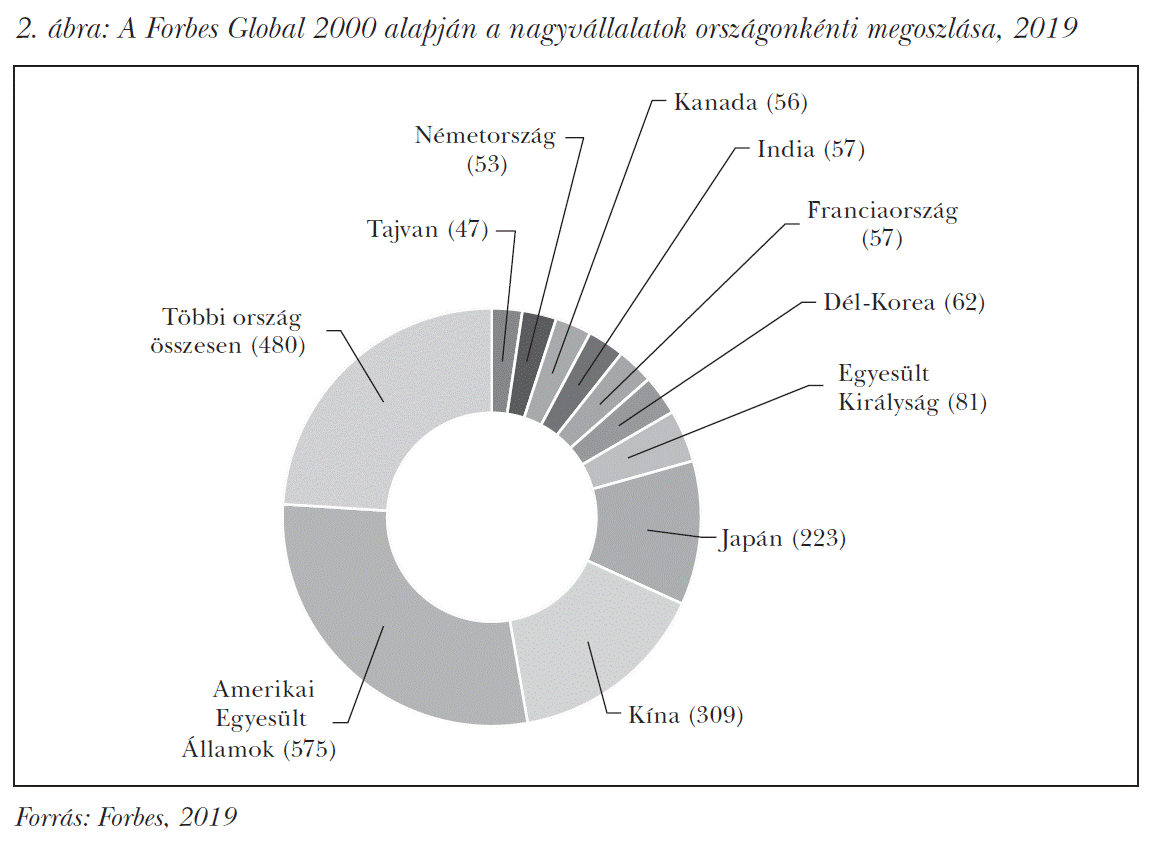 A Forbes Global 2000 alapján a nagyvállalatok országonkénti megoszlása, 2019
