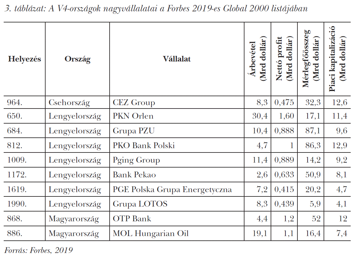 A V4-országok nagyvállalatai a Forbes 2019-es Global 2000 listájában