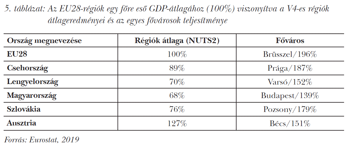 Az EU28-régiók egy főre eső GDP-átlagához (100%) viszonyítva a V4-es régiók átlageredményei és az egyes fővárosok teljesítménye