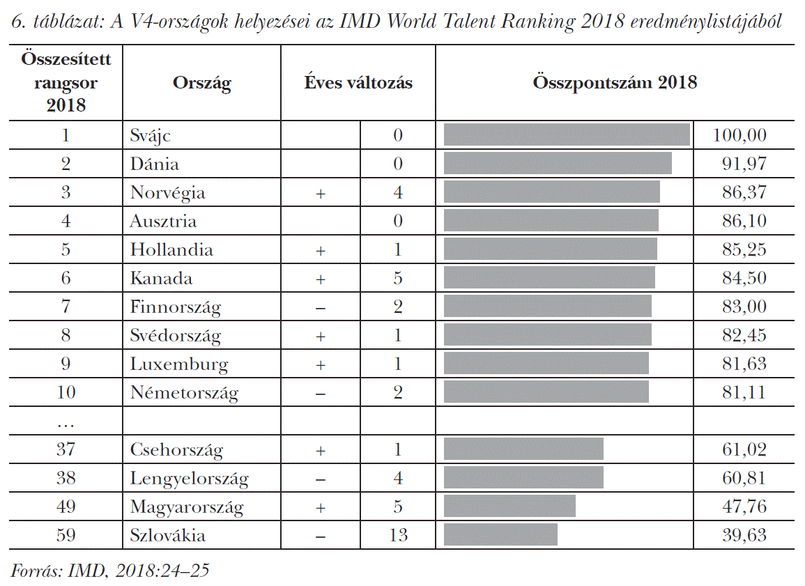 A V4-országok helyezései az IMD World Talent Ranking 2018 eredménylistájából