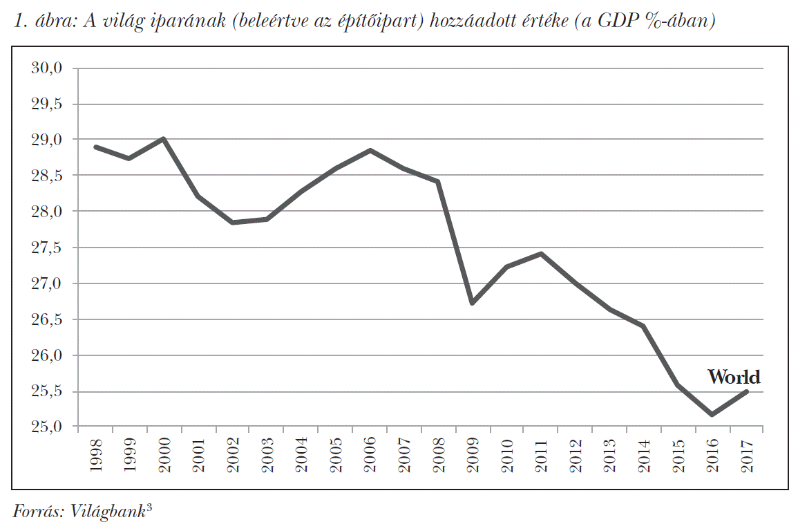A világ iparának (beleértve az építőipart) hozzáadott értéke (a GDP %-ában)