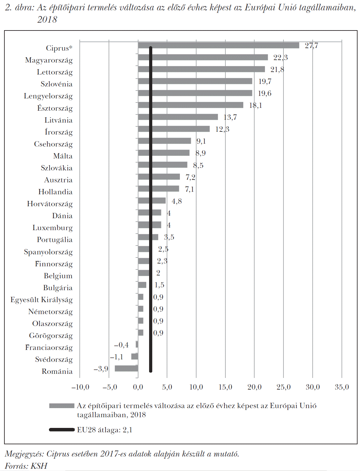 Az építőipari termelés változása az előző évhez képest az Európai Unió tagállamaiban, 2018