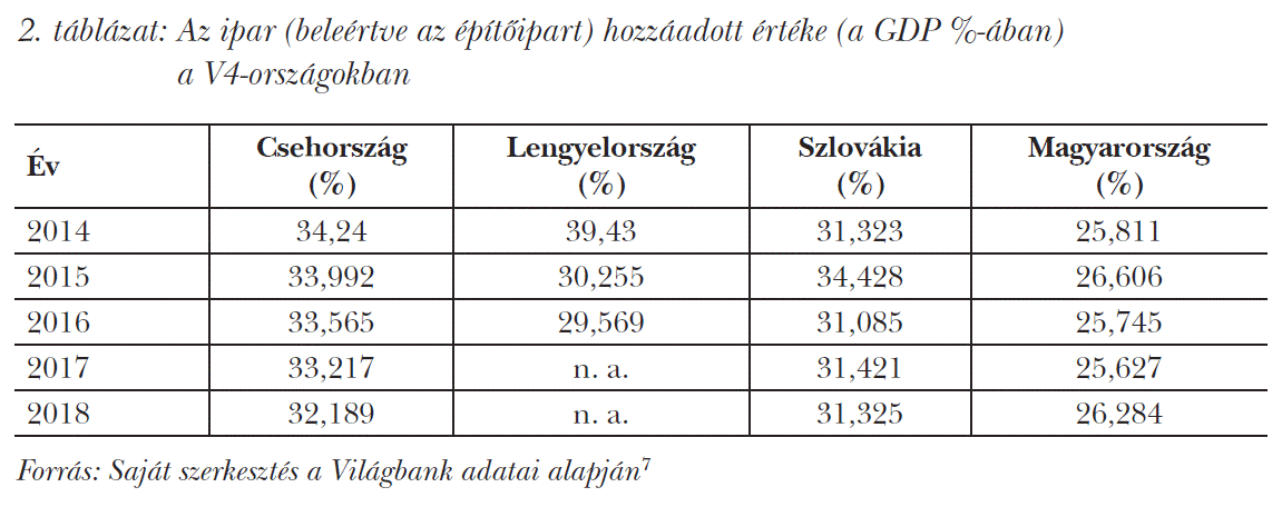 Az ipar (beleértve az építőipart) hozzáadott értéke (a GDP %-ában) a V4-országokban