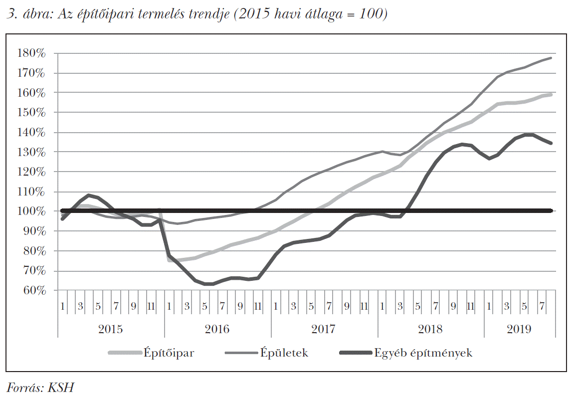 Az építőipari termelés trendje (2015 havi átlaga = 100)