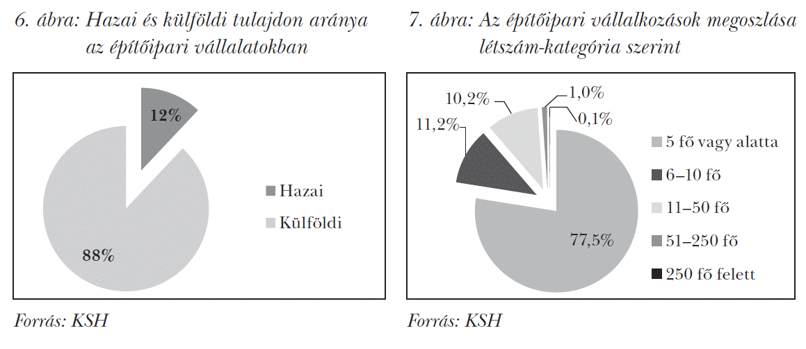 Hazai és külföldi tulajdon aránya az építőipari vállalatokban - Az építőipari vállalkozások megoszlása létszám-kategória szerint