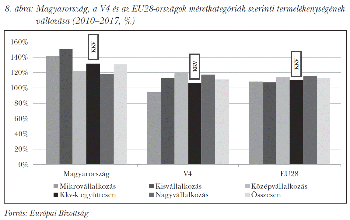 Magyarország, a V4 és az EU28-országok méretkategóriák szerinti termelékenységének változása (2010–2017, %)