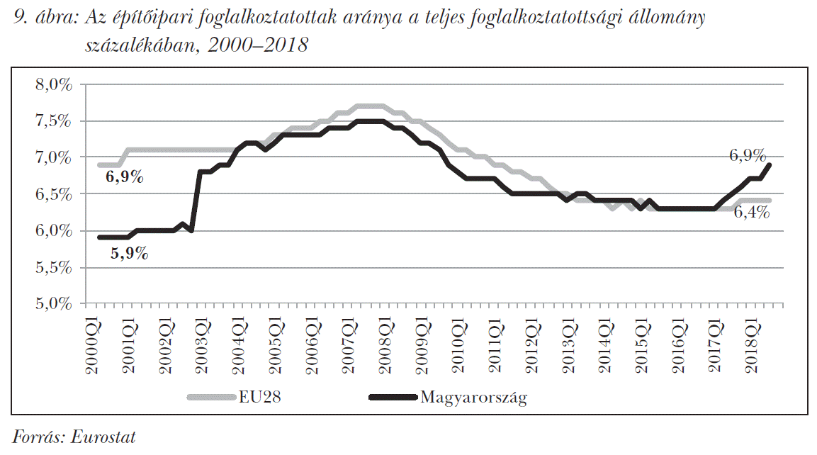Az építőipari foglalkoztatottak aránya a teljes foglalkoztatottsági állomány százalékában, 2000–2018