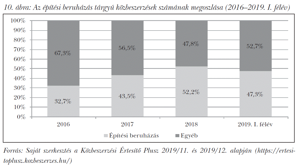 Az építési beruházás tárgyú közbeszerzések számának megoszlása (2016–2019. I. félév)