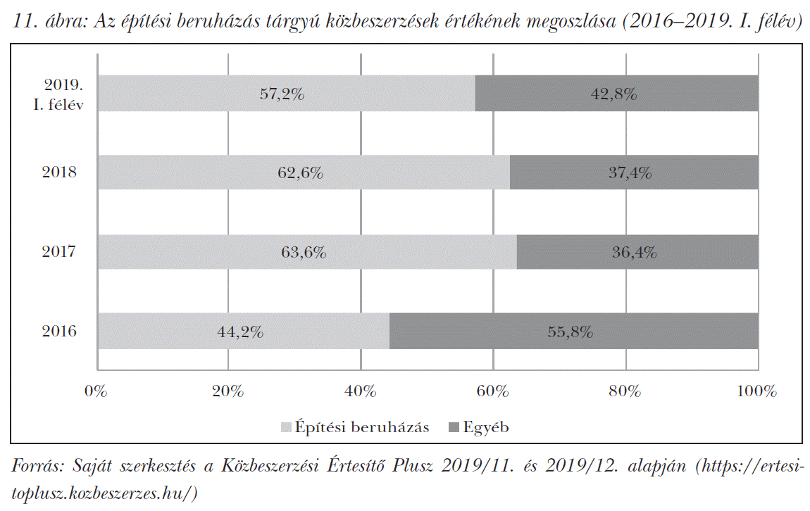 Az építési beruházás tárgyú közbeszerzések értékének megoszlása (2016–2019. I. félév)