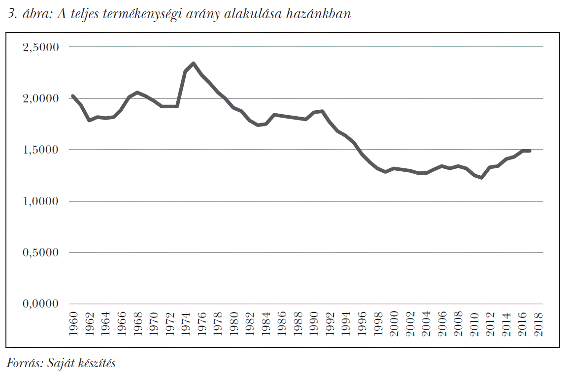 A teljes termékenységi arány alakulása hazánkban