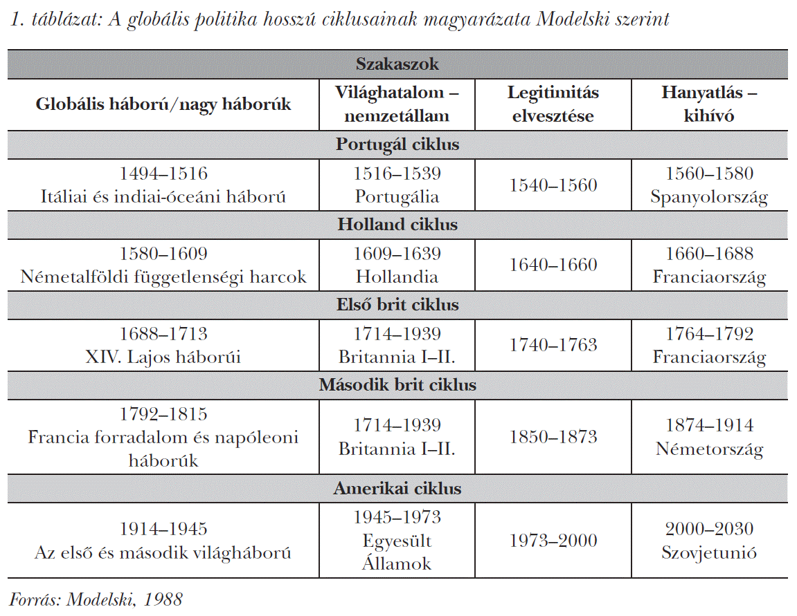 A globális politika hosszú ciklusainak magyarázata Modelski szerint
