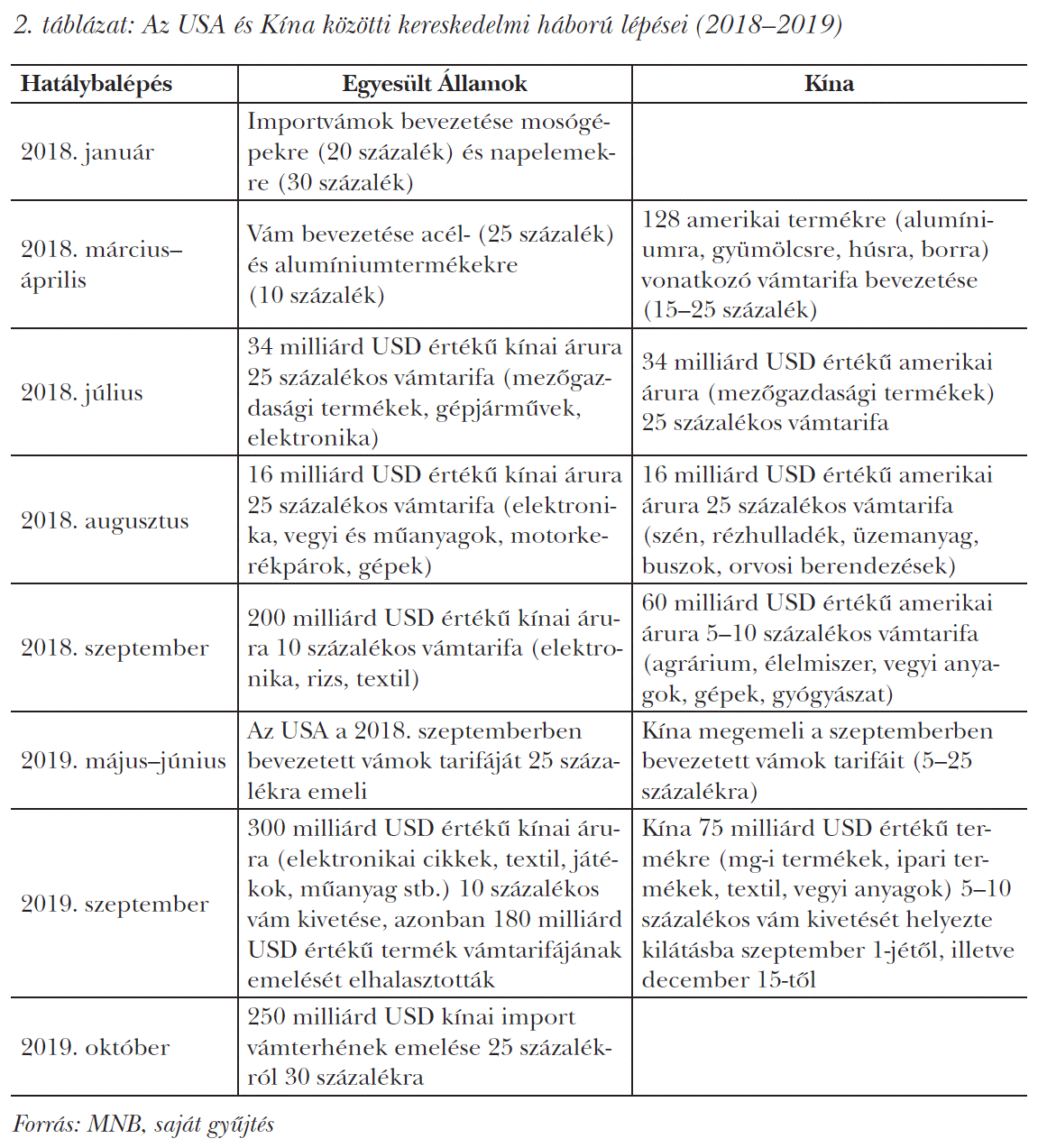 Az USA és Kína közötti kereskedelmi háború lépései (2018–2019)