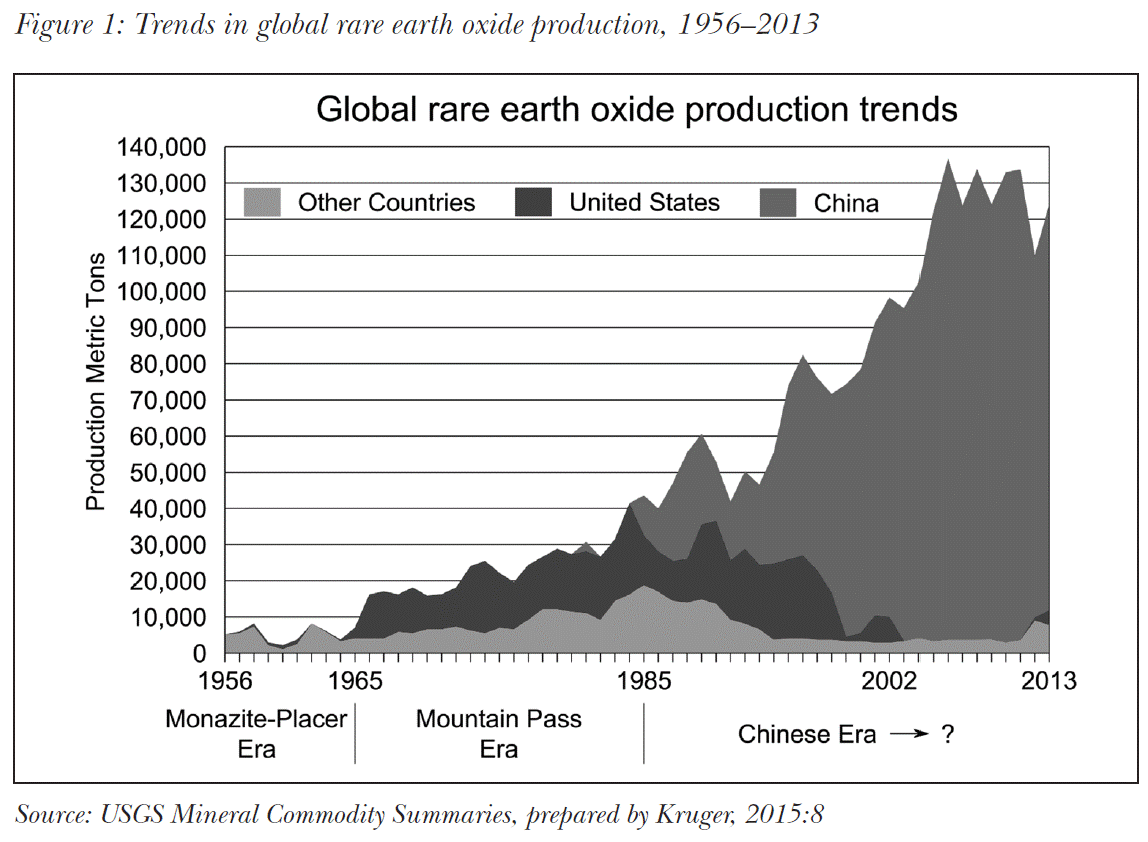 Trends in global rare earth oxide production, 1956–2013
