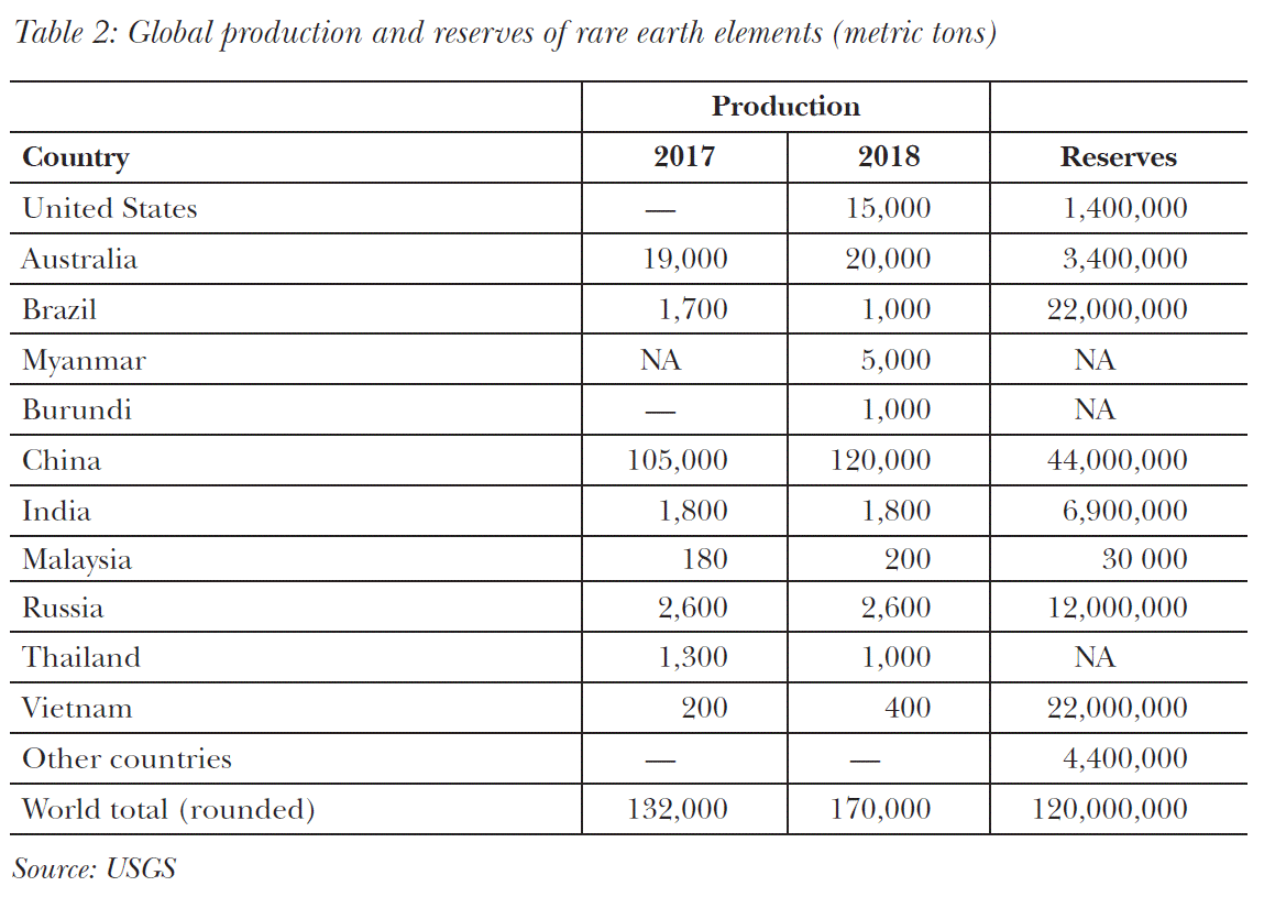 Global production and reserves of rare earth elements (metric tons)