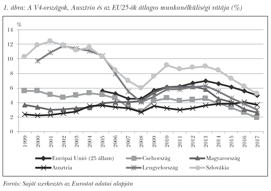 A V4-országok, Ausztria és az EU25-ök átlagos munkanélküliségi rátája (%)