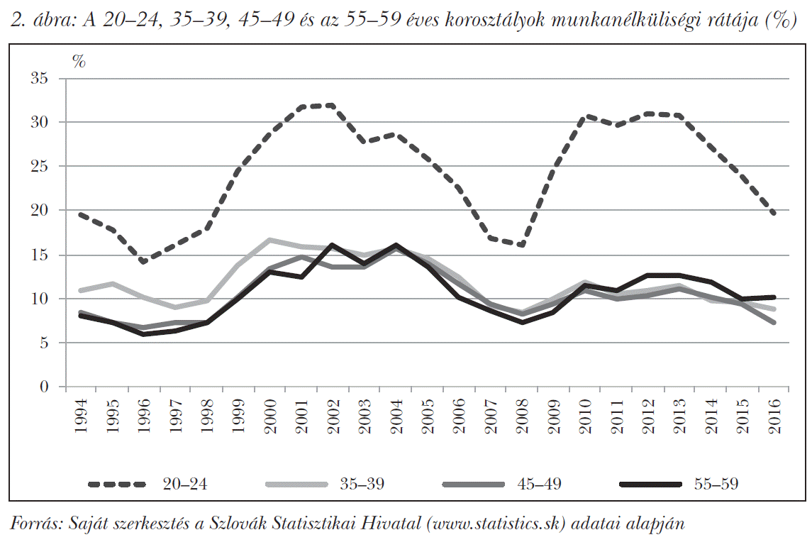 A 20–24, 35–39, 45–49 és az 55–59 éves korosztályok munkanélküliségi rátája (%)