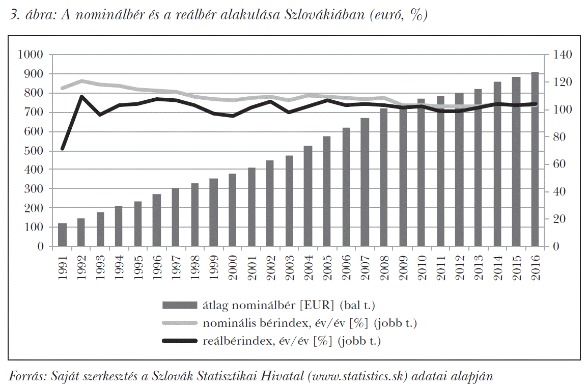 A nominálbér és a reálbér alakulása Szlovákiában (euró, %)