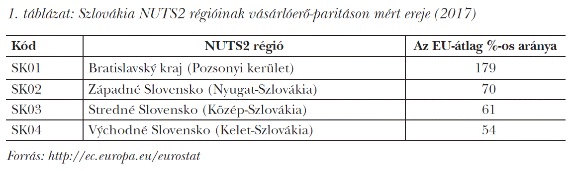 Szlovákia NUTS2 régióinak vásárlóerő-paritáson mért ereje (2017)
