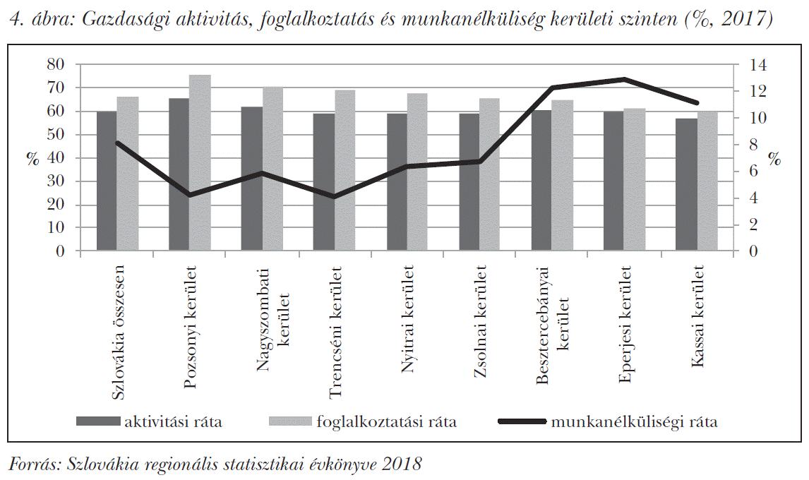 Gazdasági aktivitás, foglalkoztatás és munkanélküliség kerületi szinten (%, 2017)