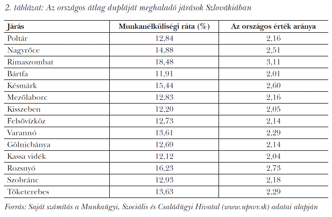 Az országos átlag dupláját meghaladó járások Szlovákiában