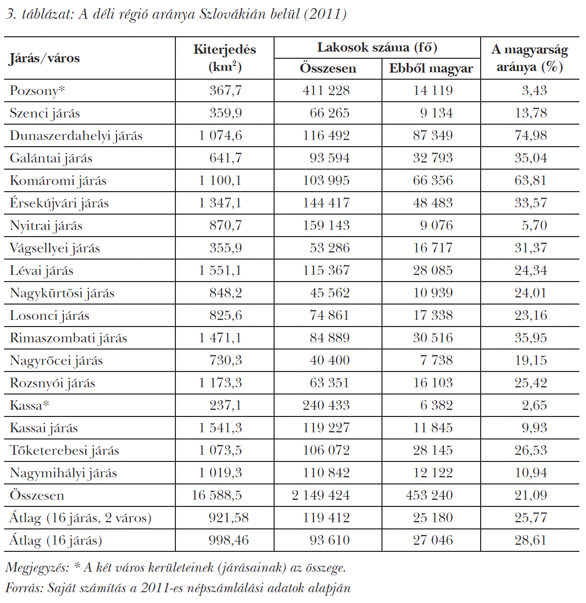 A déli régió aránya Szlovákián belül (2011)