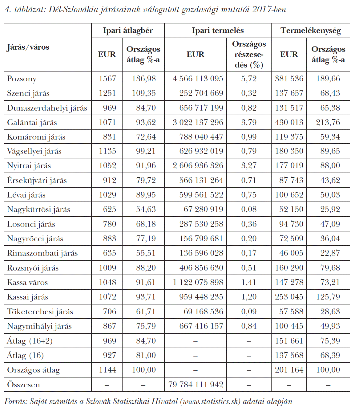 Dél-Szlovákia járásainak válogatott gazdasági mutatói 2017-ben