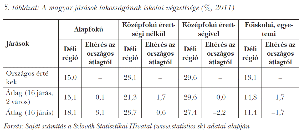 A magyar járások lakosságának iskolai végzettsége (%, 2011)