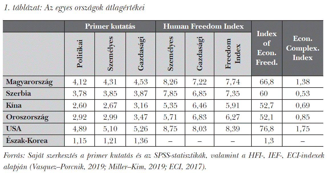 Az egyes országok átlagértékei